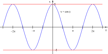 Graph Of Cos